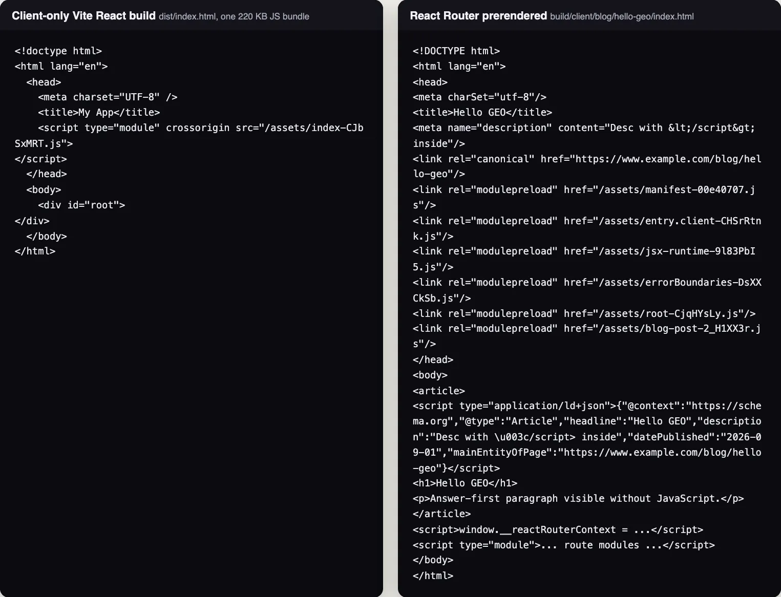 على اليسار: HTML الخام لتطبيق React يعمل على العميل فقط مع div جذر فارغ. وعلى اليمين: HTML الخام للصفحة نفسها مولَّدة مسبقًا، مع العنوان وcanonical وJSON-LD ونص المقال.